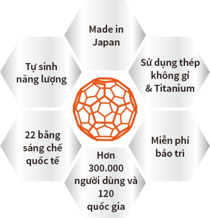 Tổng quan công nghệ Dileka: Made in Japan, thép không gỉ & Titanium, tự sinh năng lượng, 22 bằng sáng chế quốc tế, 300.000 người dùng tại 120 quốc gia, miễn phí bảo trì